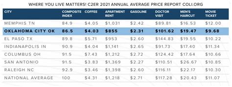 cost of living oklahoma city|cost of living in oklahoma 2022.
